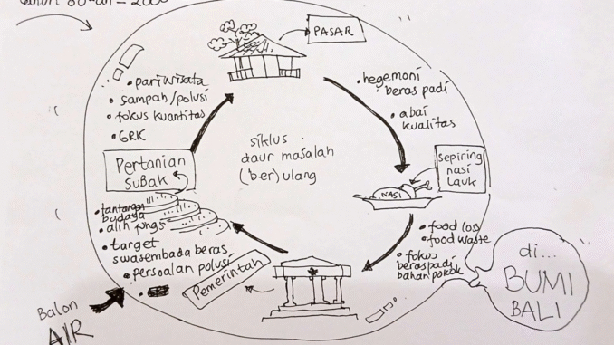 Ilustrasi daur masalah (ber)ulang - Sumber ilustrasi oleh KanalBali.id/Ayu Sulistyowati berdasarkan wawancara dengan Yayasan IDEP Selaras Alam, di Bali, 16 Februari 2026.