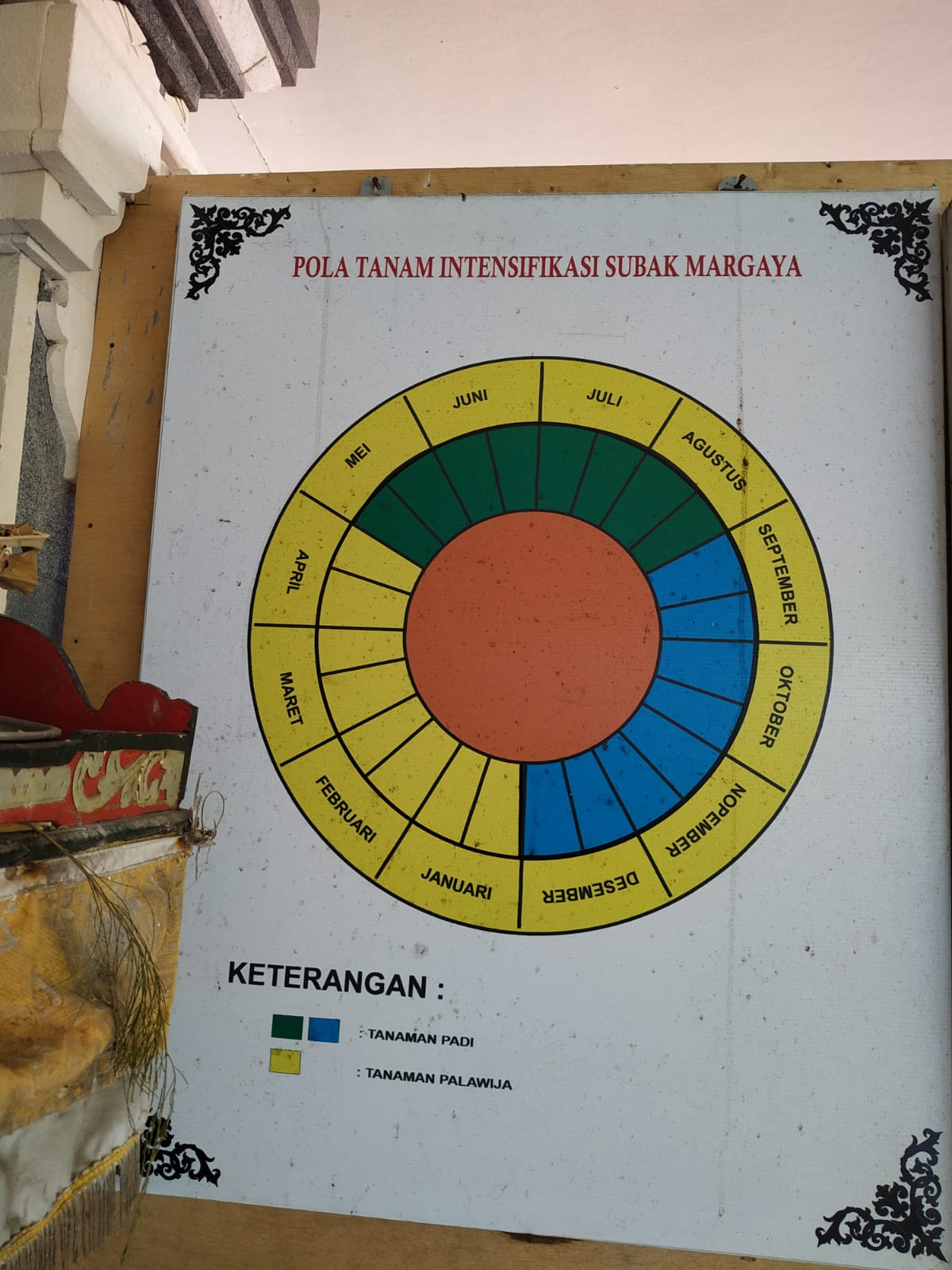 Sebuah papan Pola Tanam Intensifikasi Subak Margaya, Kota Denpasar, Bali, merupakan salah satu cara petani anggota subak merencanaan strategi tanaman menggunakan hitungan bulan masehi selama setahun. (Sumber Foto : https://subakbali.org/subak/subak-padanggalak/)