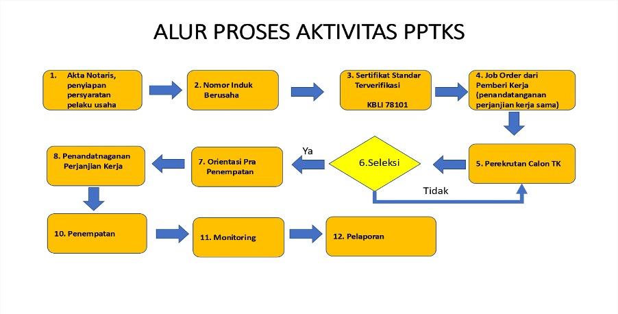 Sumber : Berbagai sumber proses alur Perusahaan Penempatan Tenaga Kerja Swasta (PPTKS), diolah KanalBali.id