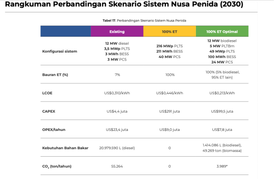 Sumber : Paparan Kepala Dinas Ketenagakerjaan dan ESDM Bali, di Sollar Sumit 2026. 