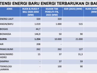 Sumber : Paparan Kepala Dinas Ketenagakerjaan dan ESDM Bali, di Sollar Sumit 2026.  