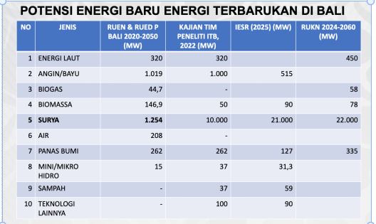 Sumber : Paparan Kepala Dinas Ketenagakerjaan dan ESDM Bali, di Sollar Sumit 2026.  